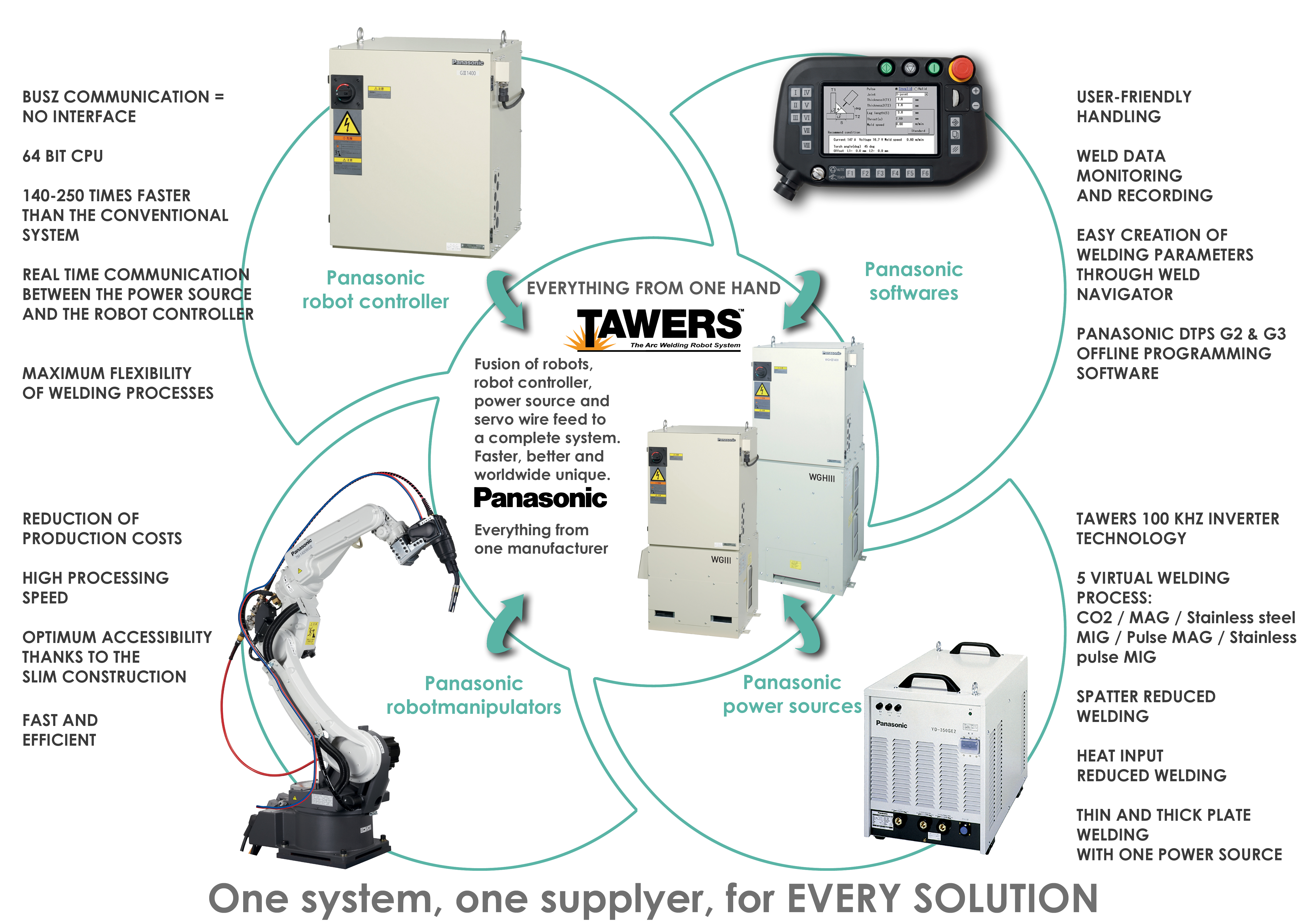 Panasonic TAWERS technology information