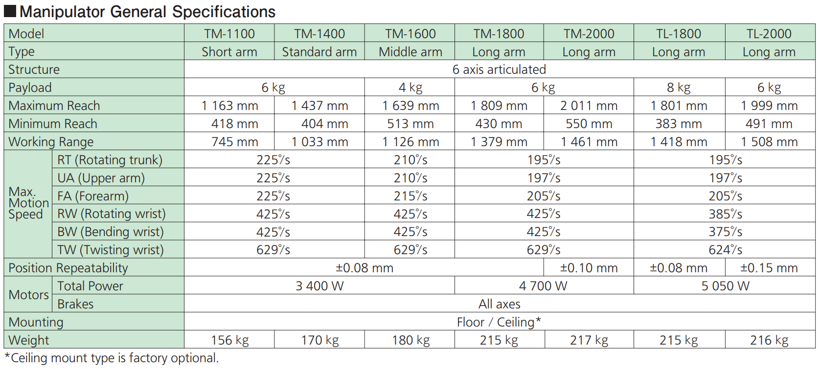 Panasonic robot manipulator specification